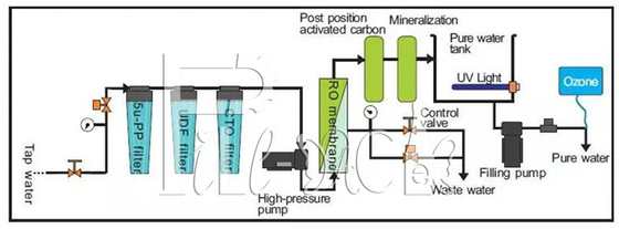 Mineral-Stadium des RO-Wasser-Automaten-9 mit Membran 4040