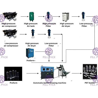 3 automatische Schlagmaschine L 1500b/H für Haustier-Flasche, PLC-Steuerung