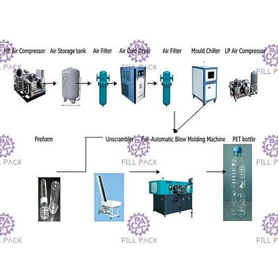 2L 2000BPH karbonisierte den automatischen Flaschen-Blasformen-Maschinen-Doppelt-Hohlraum